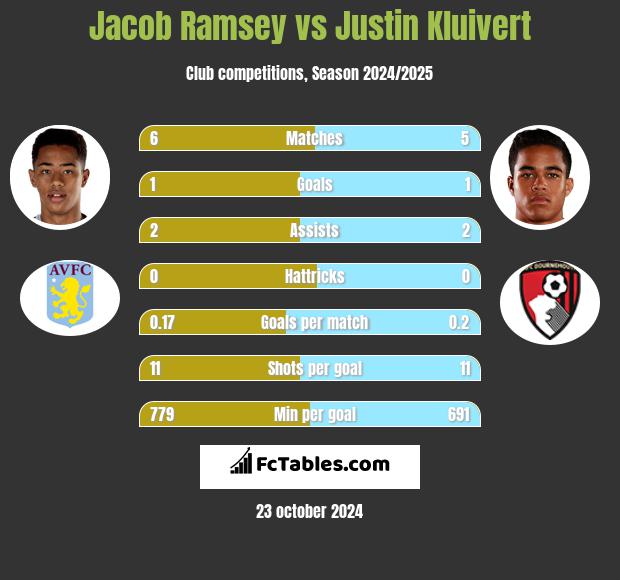 Jacob Ramsey vs Justin Kluivert h2h player stats