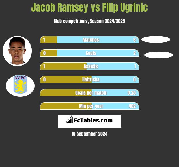 Jacob Ramsey vs Filip Ugrinic h2h player stats