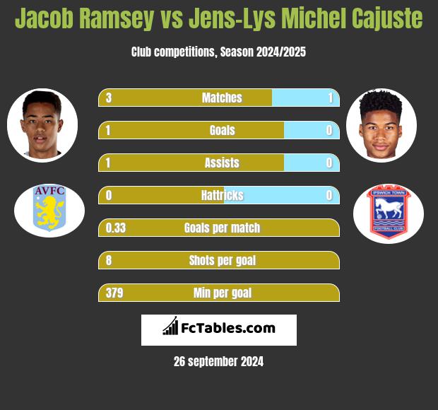 Jacob Ramsey vs Jens-Lys Michel Cajuste h2h player stats