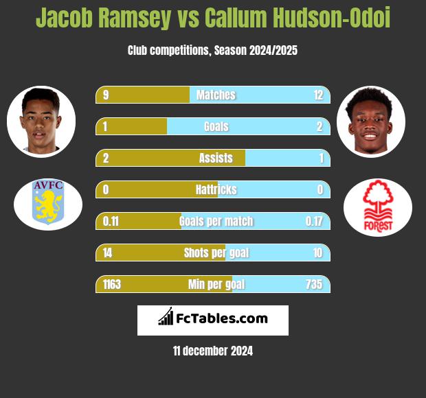 Jacob Ramsey vs Callum Hudson-Odoi h2h player stats