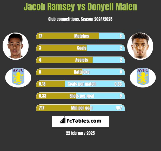 Jacob Ramsey vs Donyell Malen h2h player stats