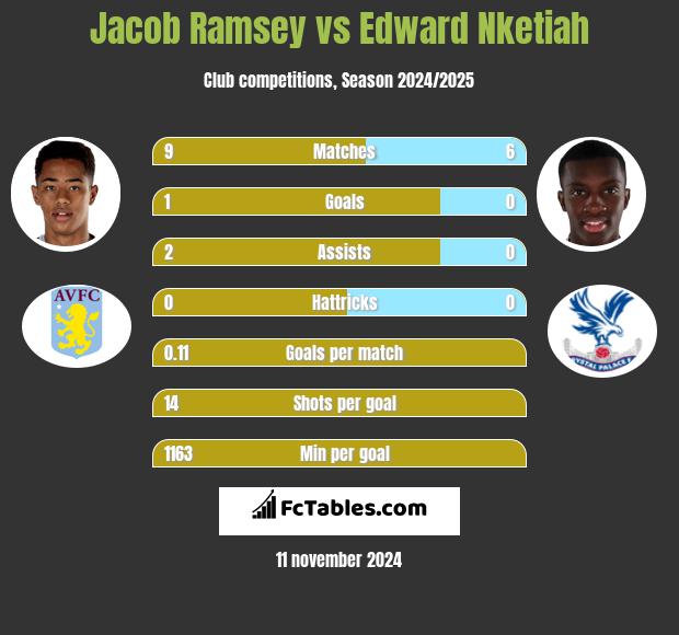 Jacob Ramsey vs Edward Nketiah h2h player stats