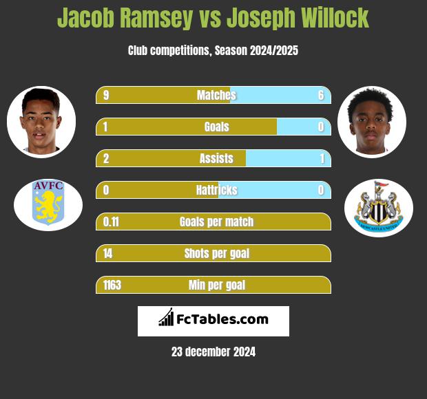 Jacob Ramsey vs Joseph Willock h2h player stats