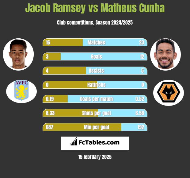 Jacob Ramsey vs Matheus Cunha h2h player stats