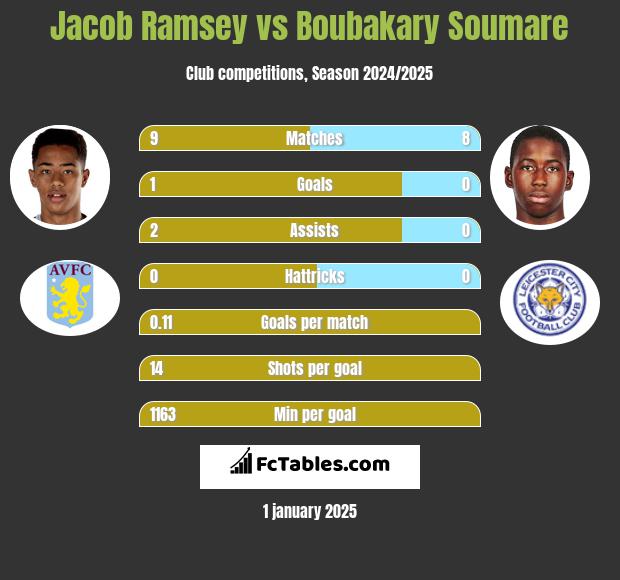 Jacob Ramsey vs Boubakary Soumare h2h player stats