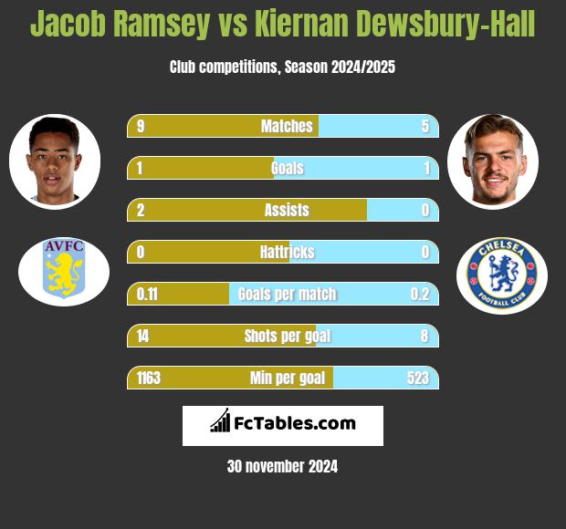 Jacob Ramsey vs Kiernan Dewsbury-Hall h2h player stats