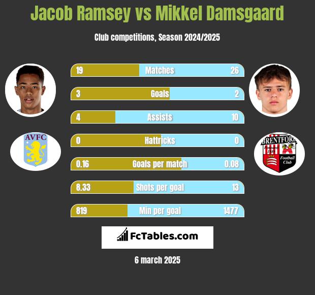 Jacob Ramsey vs Mikkel Damsgaard h2h player stats