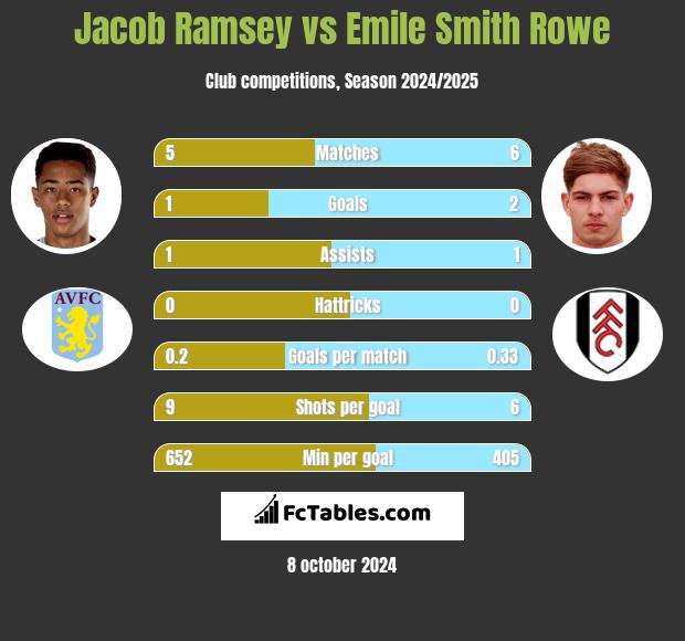 Jacob Ramsey vs Emile Smith Rowe h2h player stats