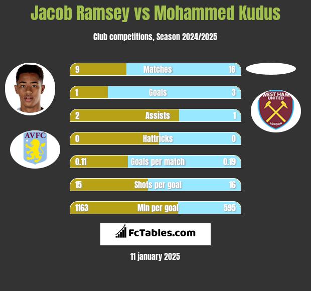 Jacob Ramsey vs Mohammed Kudus h2h player stats