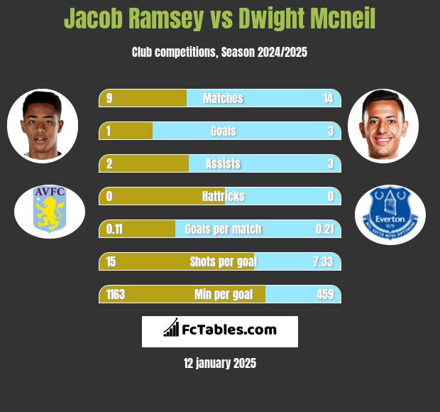 Jacob Ramsey vs Dwight Mcneil h2h player stats