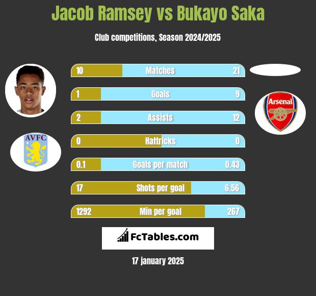 Jacob Ramsey vs Bukayo Saka h2h player stats