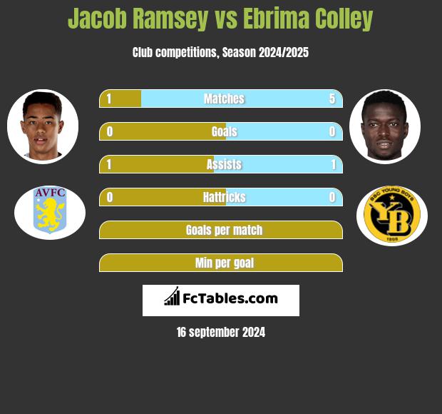 Jacob Ramsey vs Ebrima Colley h2h player stats