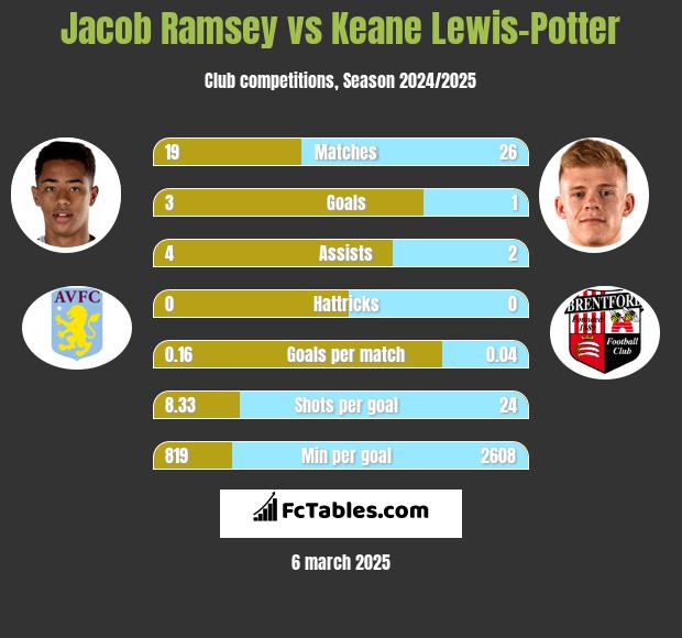 Jacob Ramsey vs Keane Lewis-Potter h2h player stats