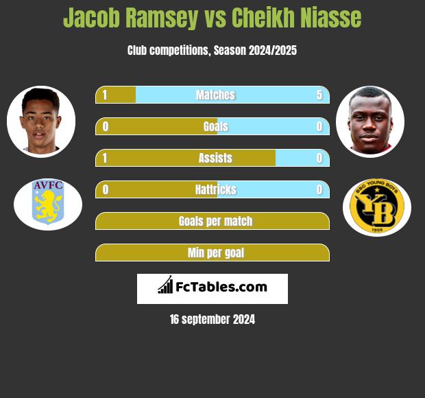 Jacob Ramsey vs Cheikh Niasse h2h player stats