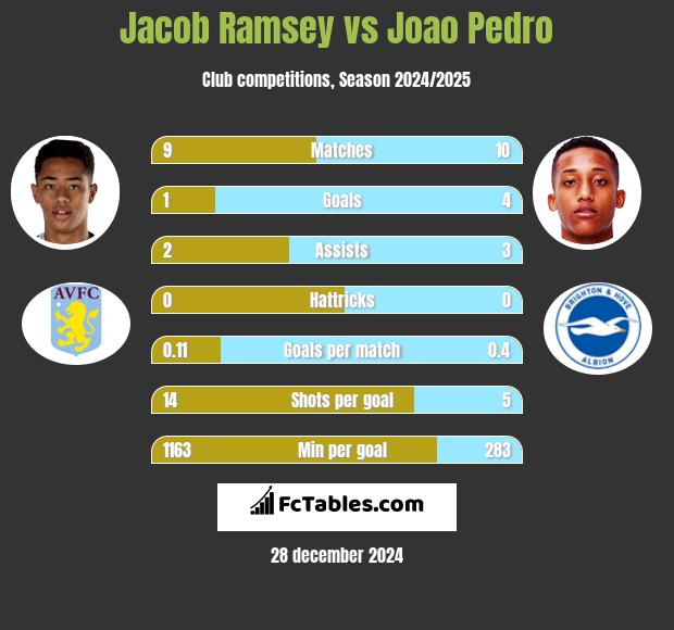 Jacob Ramsey vs Joao Pedro h2h player stats