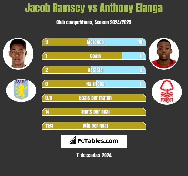 Jacob Ramsey vs Anthony Elanga h2h player stats