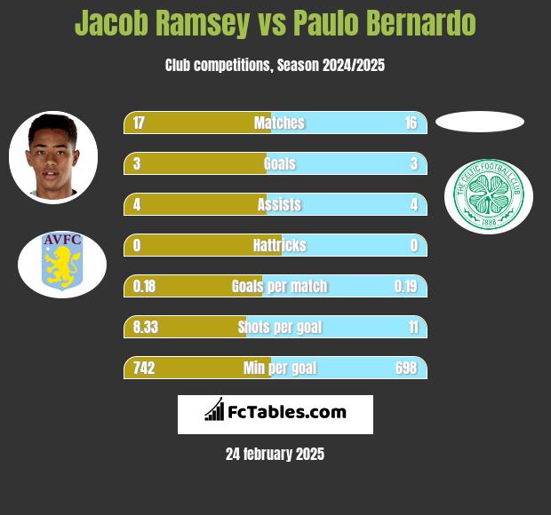 Jacob Ramsey vs Paulo Bernardo h2h player stats