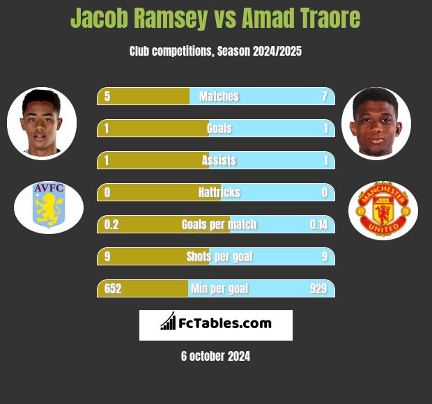 Jacob Ramsey vs Amad Traore h2h player stats