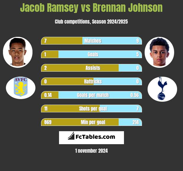 Jacob Ramsey vs Brennan Johnson h2h player stats