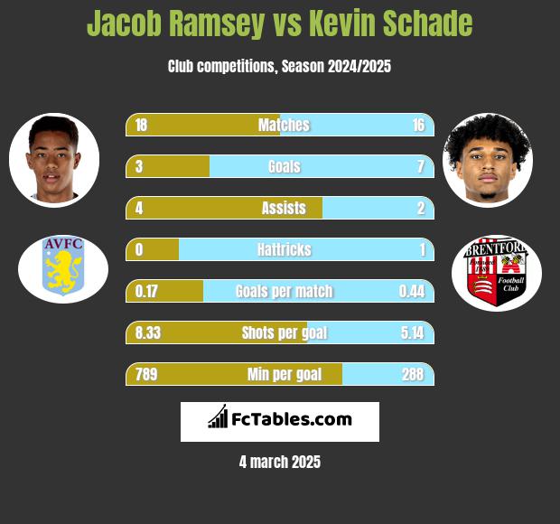 Jacob Ramsey vs Kevin Schade h2h player stats