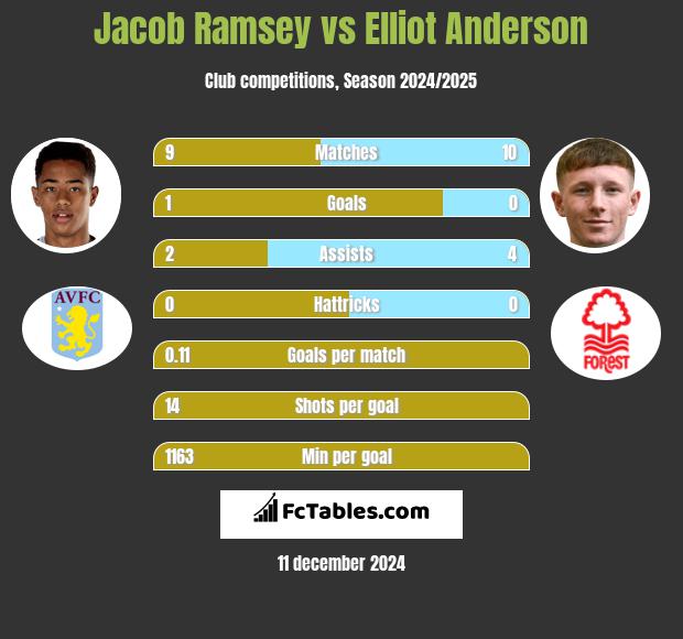 Jacob Ramsey vs Elliot Anderson h2h player stats