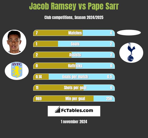 Jacob Ramsey vs Pape Sarr h2h player stats