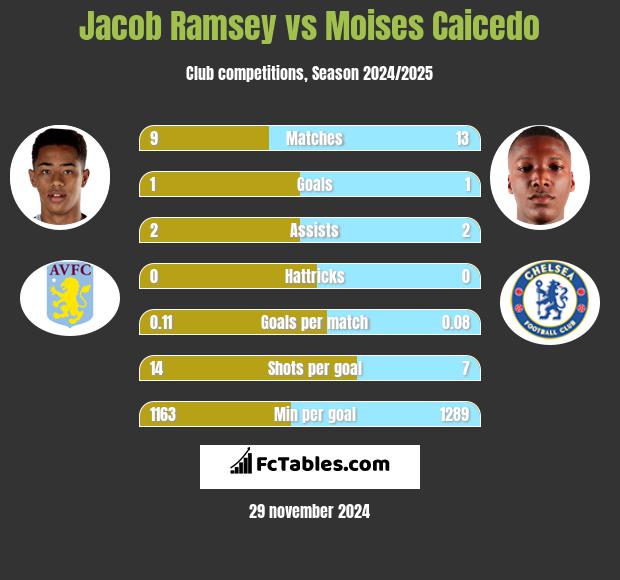 Jacob Ramsey vs Moises Caicedo h2h player stats