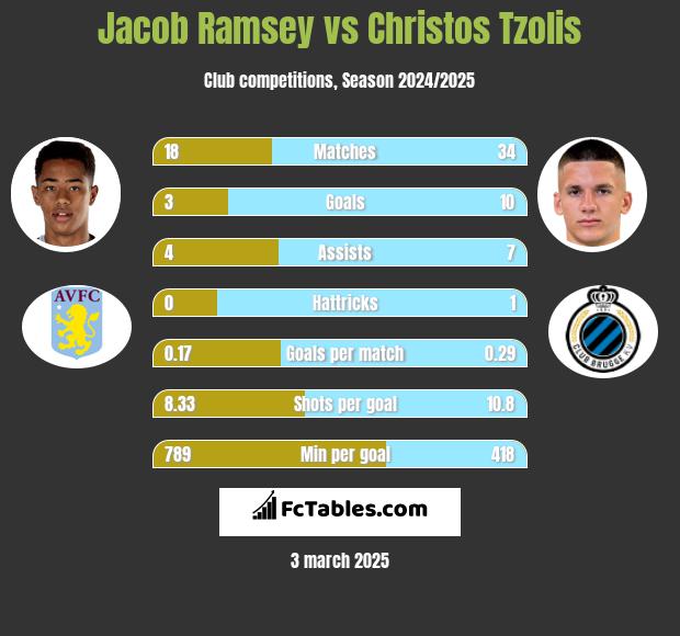 Jacob Ramsey vs Christos Tzolis h2h player stats