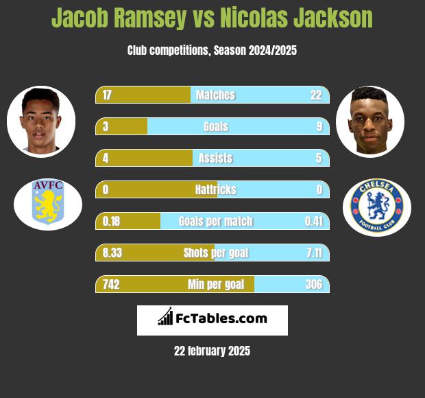 Jacob Ramsey vs Nicolas Jackson h2h player stats