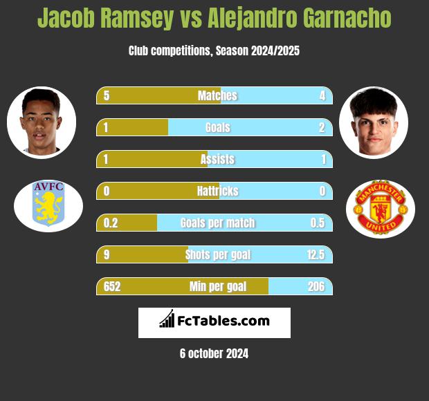 Jacob Ramsey vs Alejandro Garnacho h2h player stats