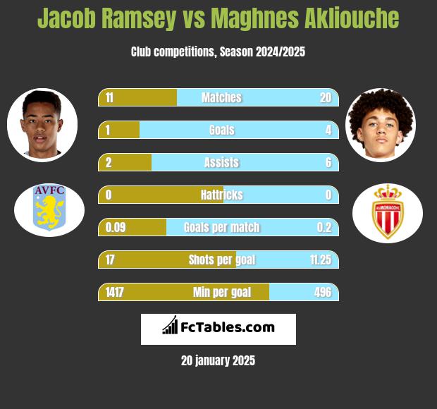 Jacob Ramsey vs Maghnes Akliouche h2h player stats