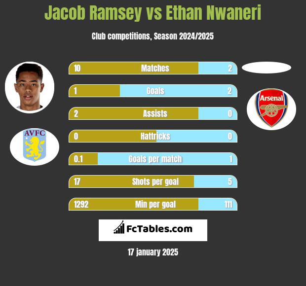 Jacob Ramsey vs Ethan Nwaneri h2h player stats