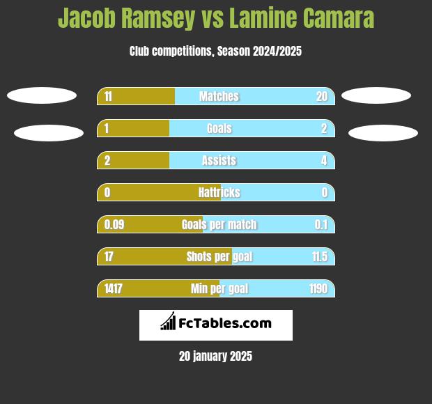 Jacob Ramsey vs Lamine Camara h2h player stats