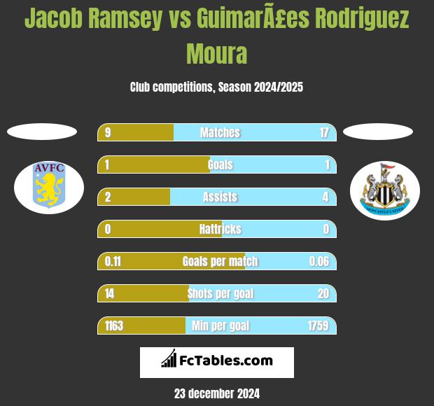 Jacob Ramsey vs GuimarÃ£es Rodriguez Moura h2h player stats