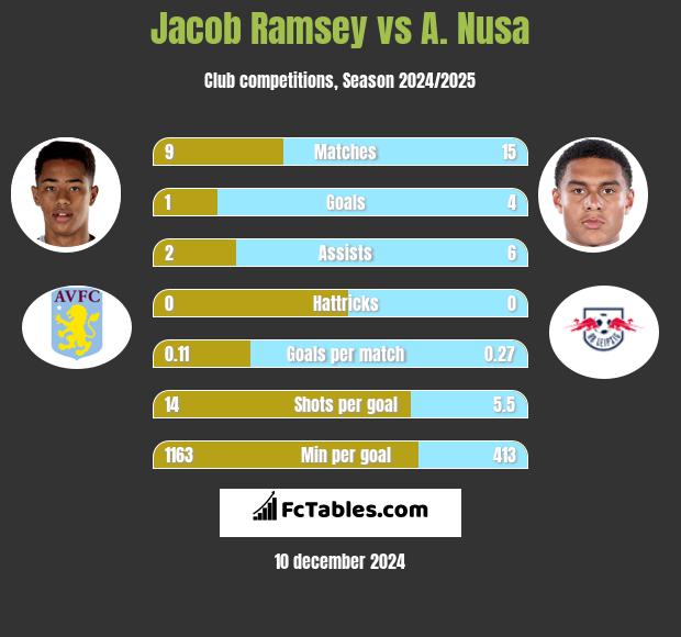 Jacob Ramsey vs A. Nusa h2h player stats