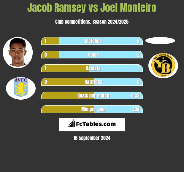 Jacob Ramsey vs Joel Monteiro h2h player stats