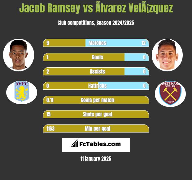 Jacob Ramsey vs Ãlvarez VelÃ¡zquez h2h player stats