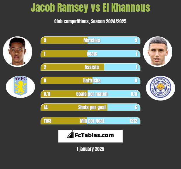 Jacob Ramsey vs El Khannous h2h player stats