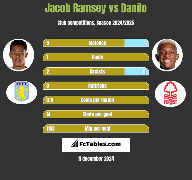 Jacob Ramsey vs Danilo h2h player stats