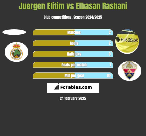 Juergen Elitim vs Elbasan Rashani h2h player stats