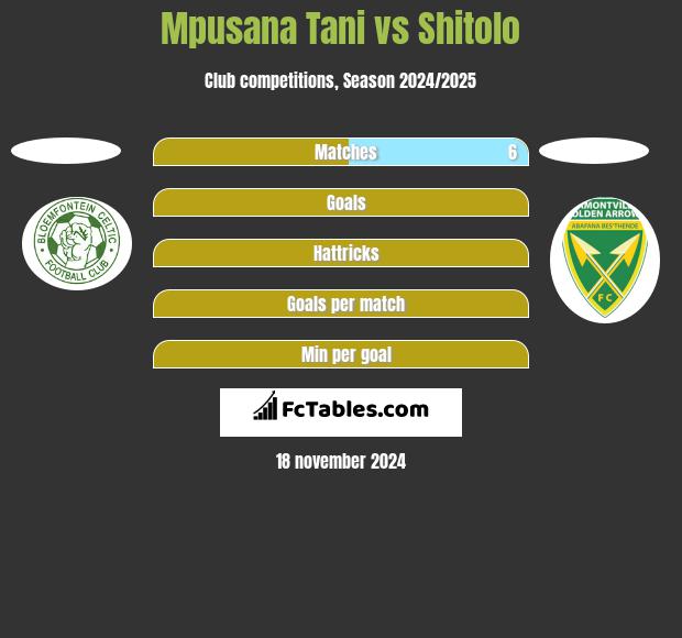 Mpusana Tani vs Shitolo h2h player stats