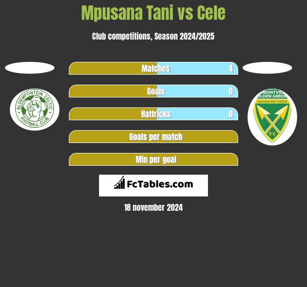 Mpusana Tani vs Cele h2h player stats