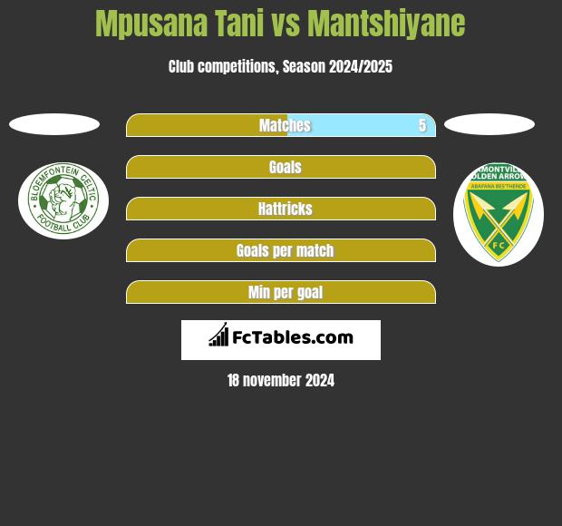 Mpusana Tani vs Mantshiyane h2h player stats