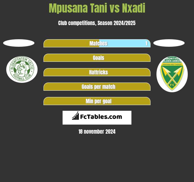 Mpusana Tani vs Nxadi h2h player stats