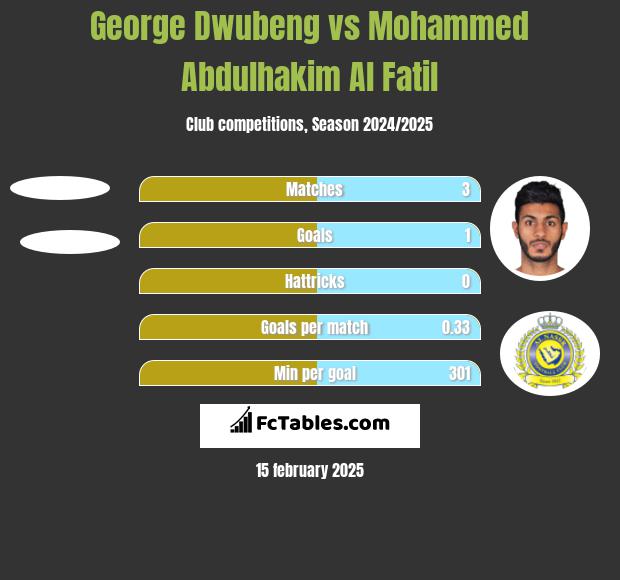 George Dwubeng vs Mohammed Abdulhakim Al Fatil h2h player stats