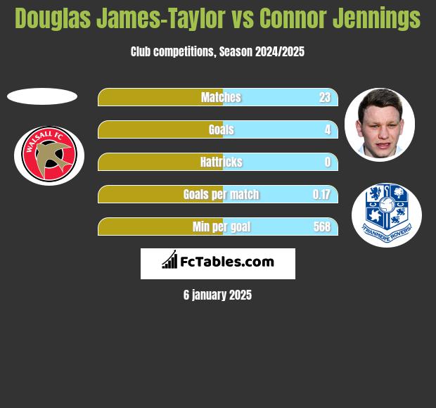 Douglas James-Taylor vs Connor Jennings h2h player stats