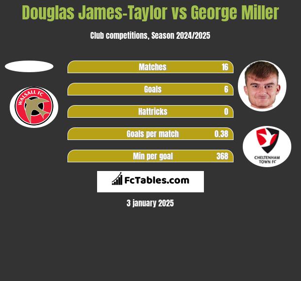 Douglas James-Taylor vs George Miller h2h player stats