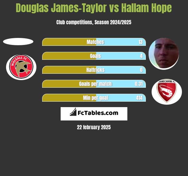 Douglas James-Taylor vs Hallam Hope h2h player stats