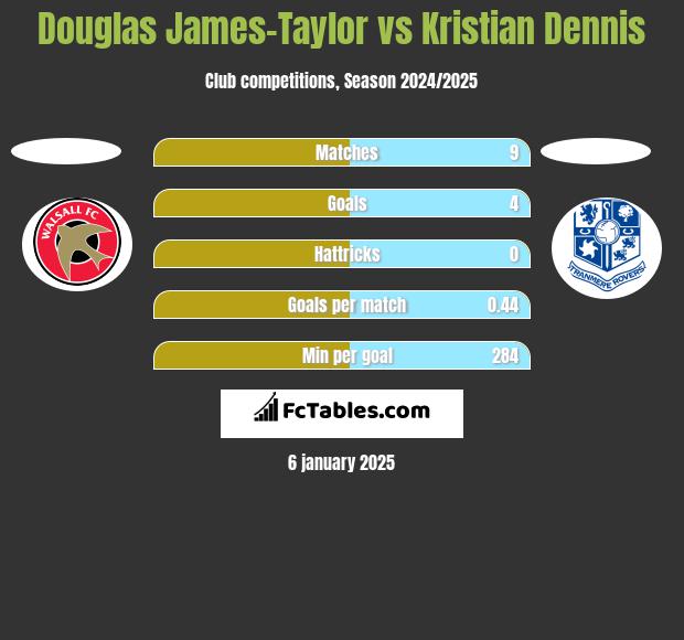 Douglas James-Taylor vs Kristian Dennis h2h player stats