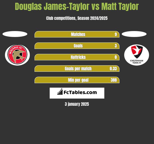 Douglas James-Taylor vs Matt Taylor h2h player stats